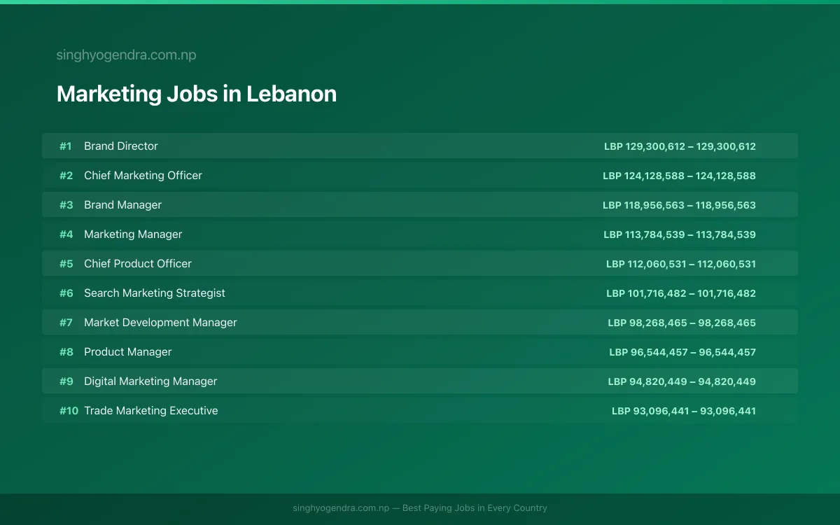 Highest Paying Jobs in Marketing in Lebanon 2026 Highest Paying Jobs in Marketing in Lebanon 2026 | SalaryPedia by Singh Yogendra