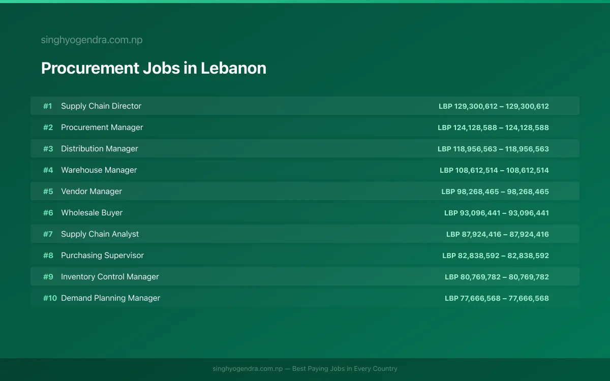 Highest Paying Jobs in Procurement in Lebanon 2026 Highest Paying Jobs in Procurement in Lebanon 2026 | SalaryPedia by Singh Yogendra