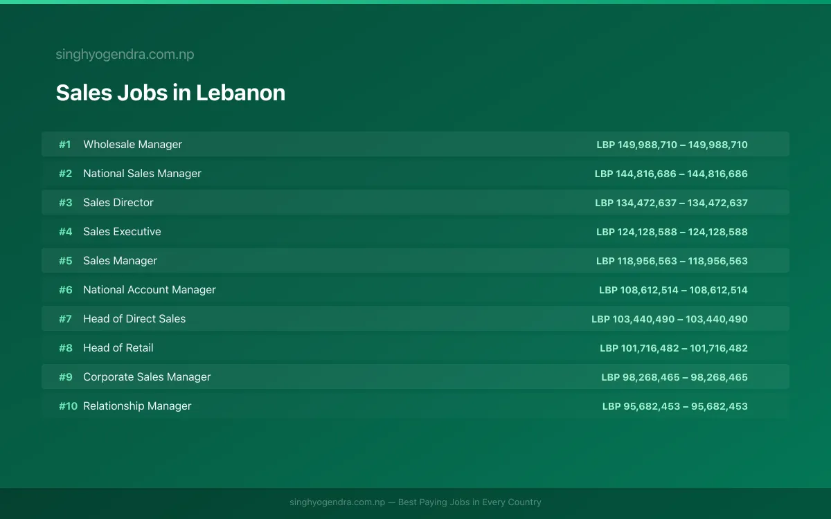 Highest Paying Jobs in Sales in Lebanon 2026 Highest Paying Jobs in Sales in Lebanon 2026 | SalaryPedia by Singh Yogendra