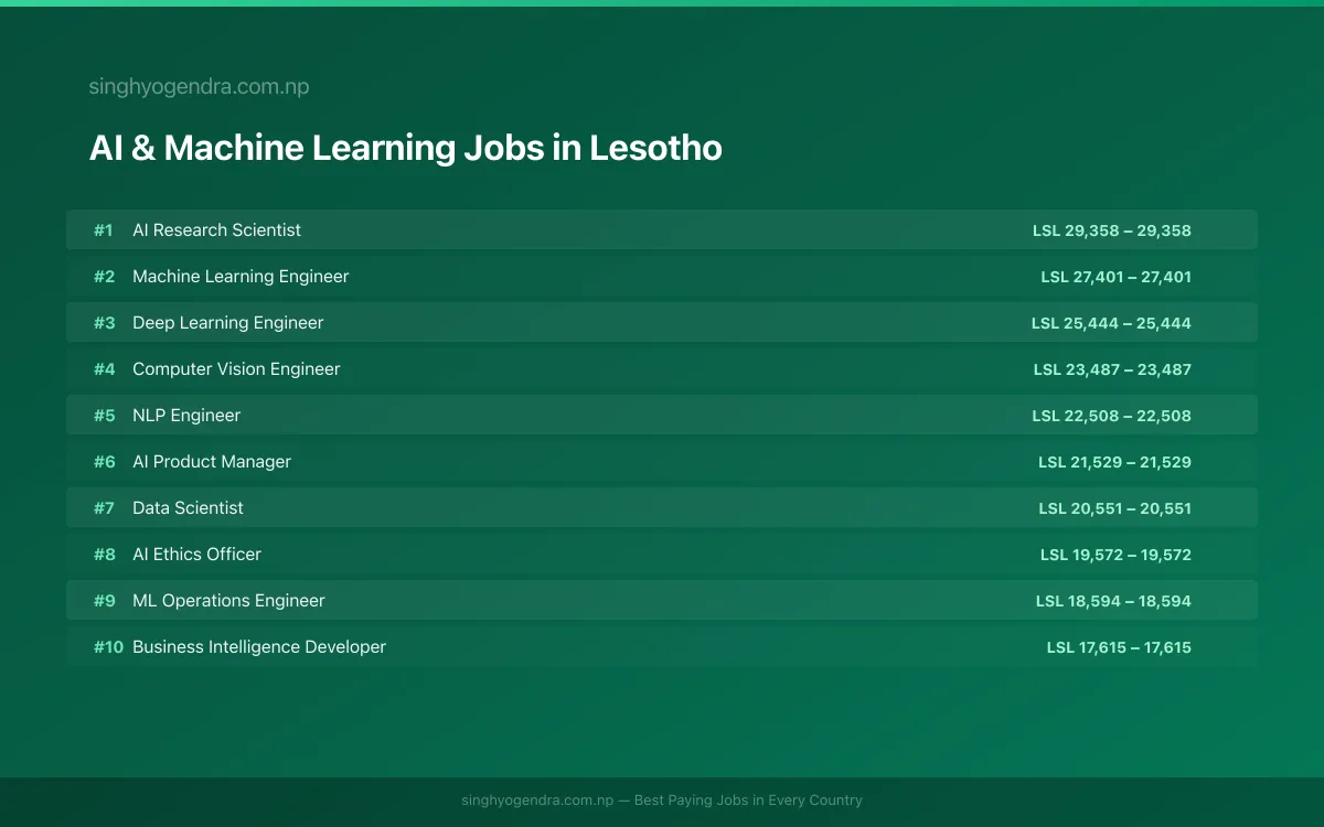 Highest Paying Jobs in AI & Machine Learning in Lesotho 2026 | SalaryPedia by Singh Yogendra