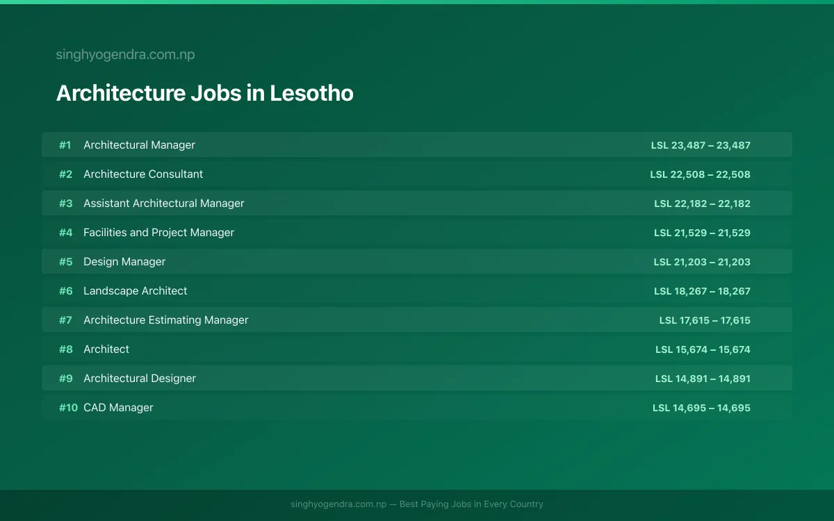 Highest Paying Jobs in Architecture in Lesotho 2026 | SalaryPedia by Singh Yogendra