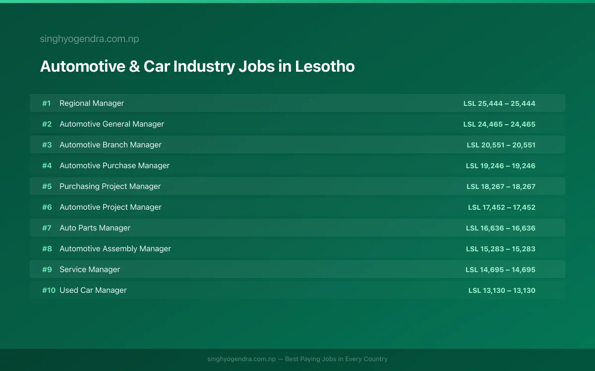 Highest Paying Jobs in Automotive & Car Industry in Lesotho 2026 | SalaryPedia by Singh Yogendra