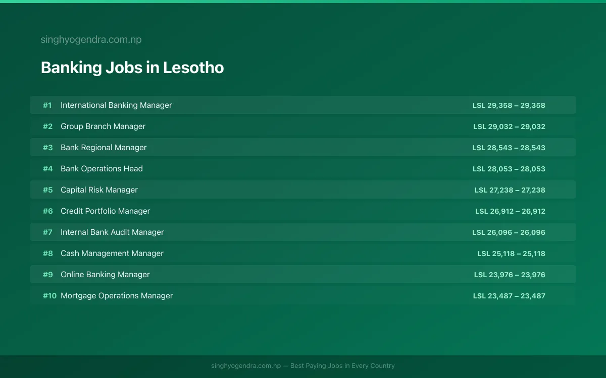 Highest Paying Jobs in Banking in Lesotho 2026 | SalaryPedia by Singh Yogendra
