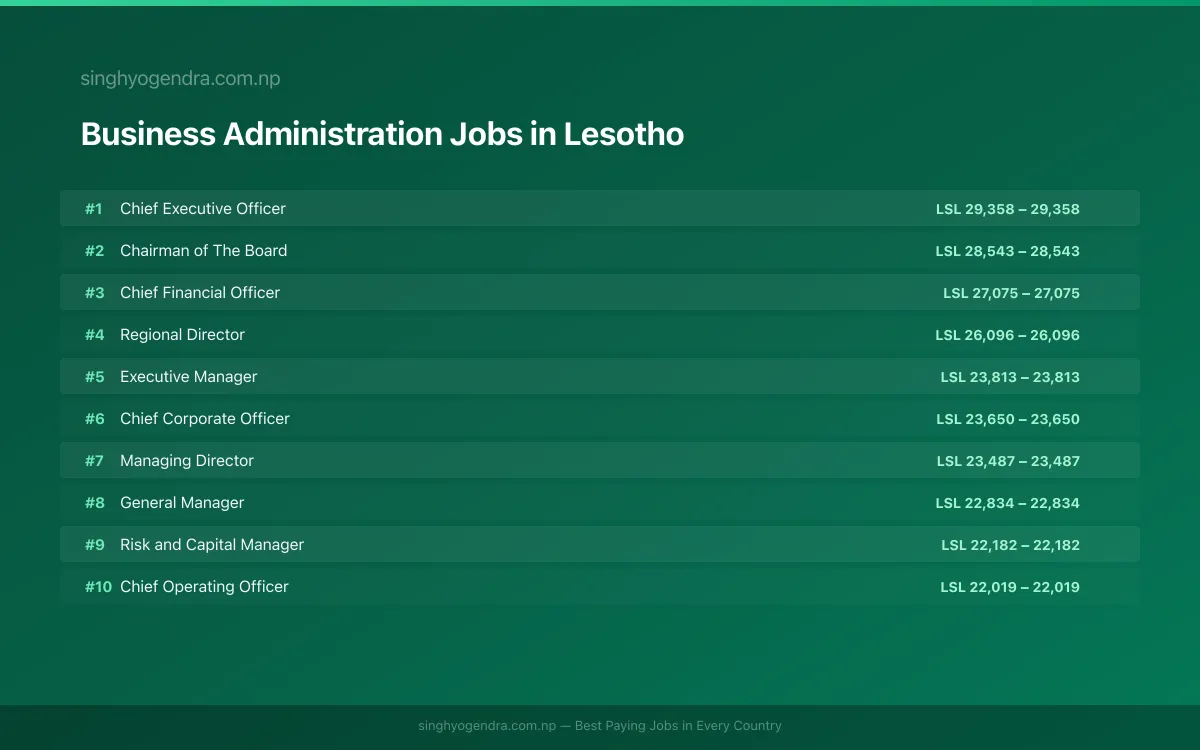 Highest Paying Jobs in Business Administration in Lesotho 2026 | SalaryPedia by Singh Yogendra