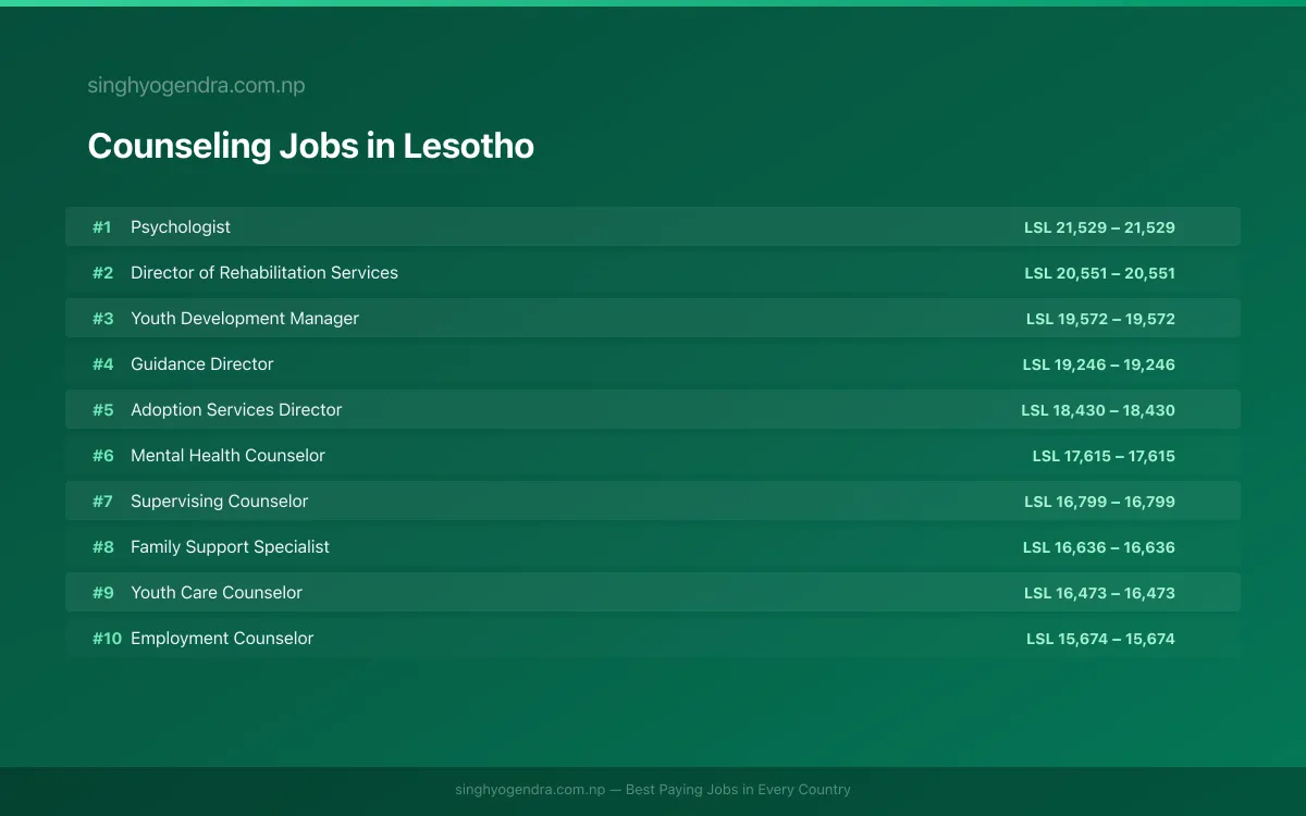 Highest Paying Jobs in Counseling in Lesotho 2026 | SalaryPedia by Singh Yogendra
