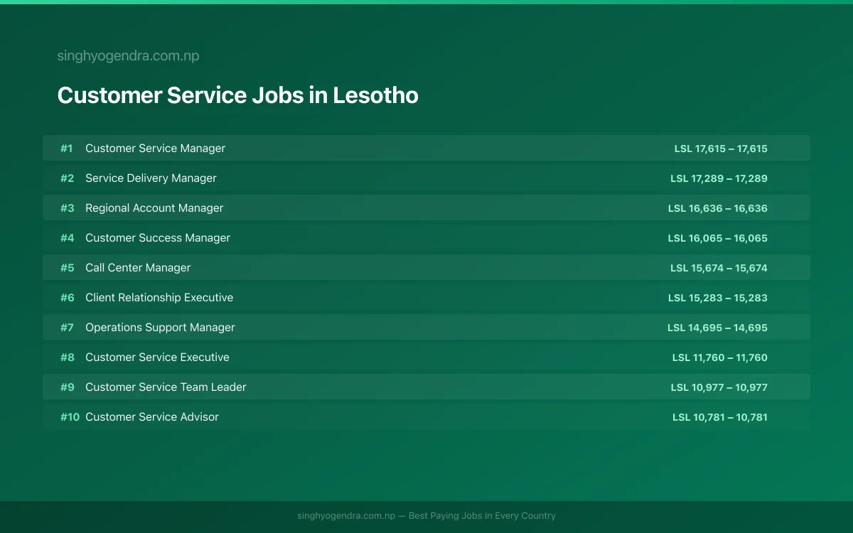Highest Paying Jobs in Customer Service in Lesotho 2026 | SalaryPedia by Singh Yogendra