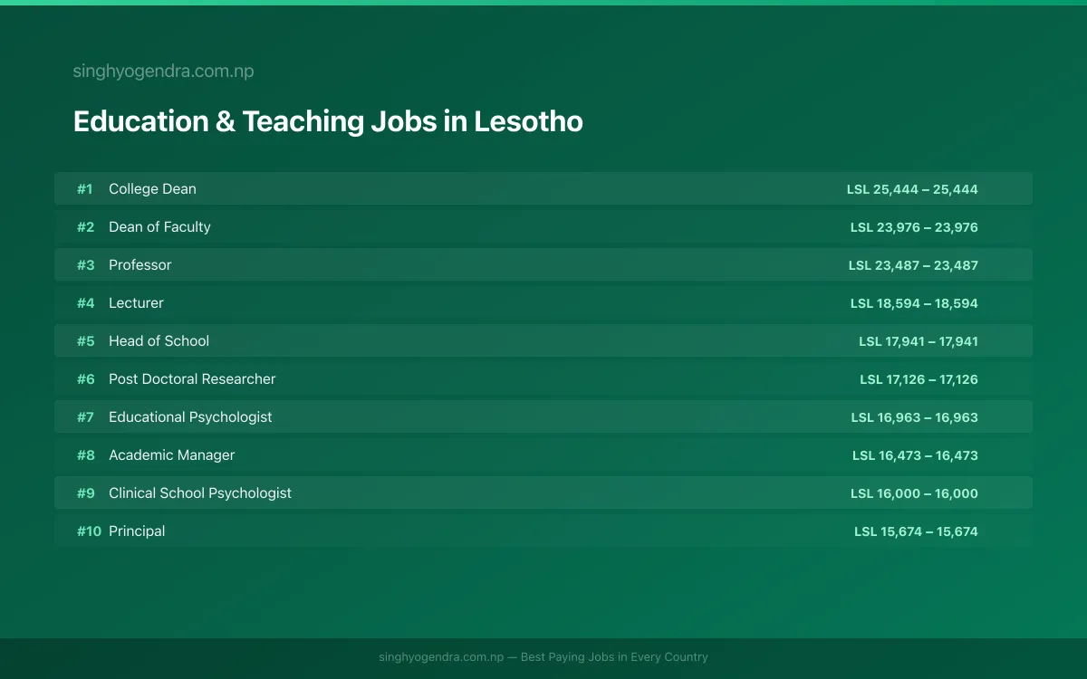 Highest Paying Jobs in Education & Teaching in Lesotho 2026 | SalaryPedia by Singh Yogendra