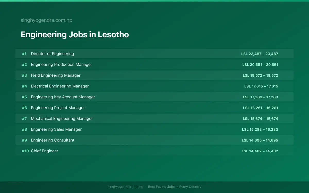 Highest Paying Jobs in Engineering in Lesotho 2026 | SalaryPedia by Singh Yogendra