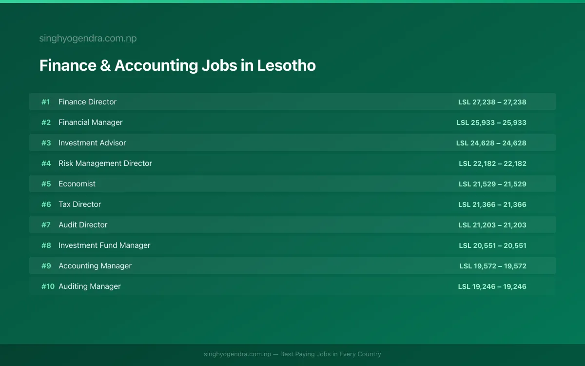 Highest Paying Jobs in Finance & Accounting in Lesotho 2026 | SalaryPedia by Singh Yogendra