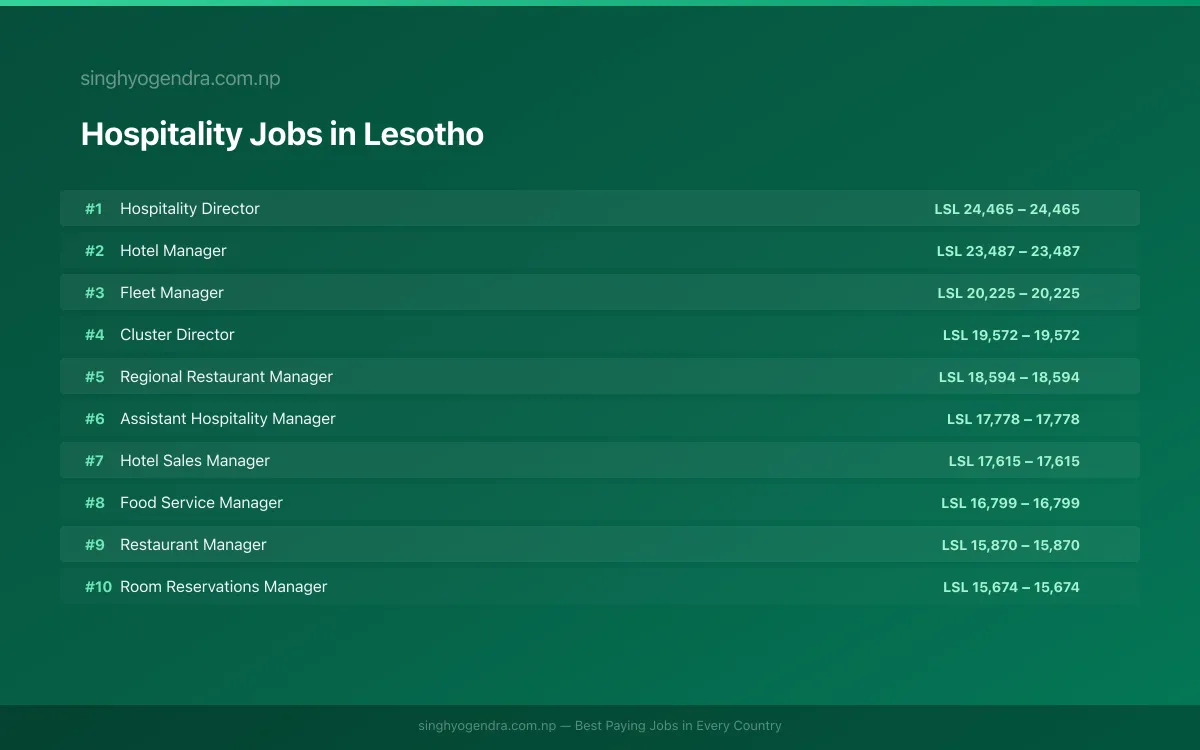 Highest Paying Jobs in Hospitality in Lesotho 2026 | SalaryPedia by Singh Yogendra