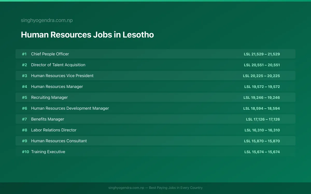 Highest Paying Jobs in Human Resources in Lesotho 2026 | SalaryPedia by Singh Yogendra