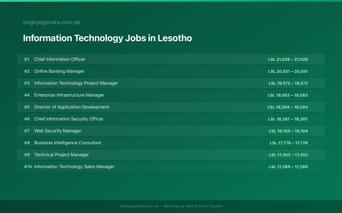 Highest Paying Jobs in Information Technology in Lesotho 2026 | SalaryPedia by Singh Yogendra