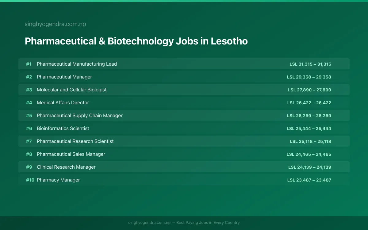 Highest Paying Jobs in Pharmaceutical & Biotechnology in Lesotho 2026 | SalaryPedia by Singh Yogendra