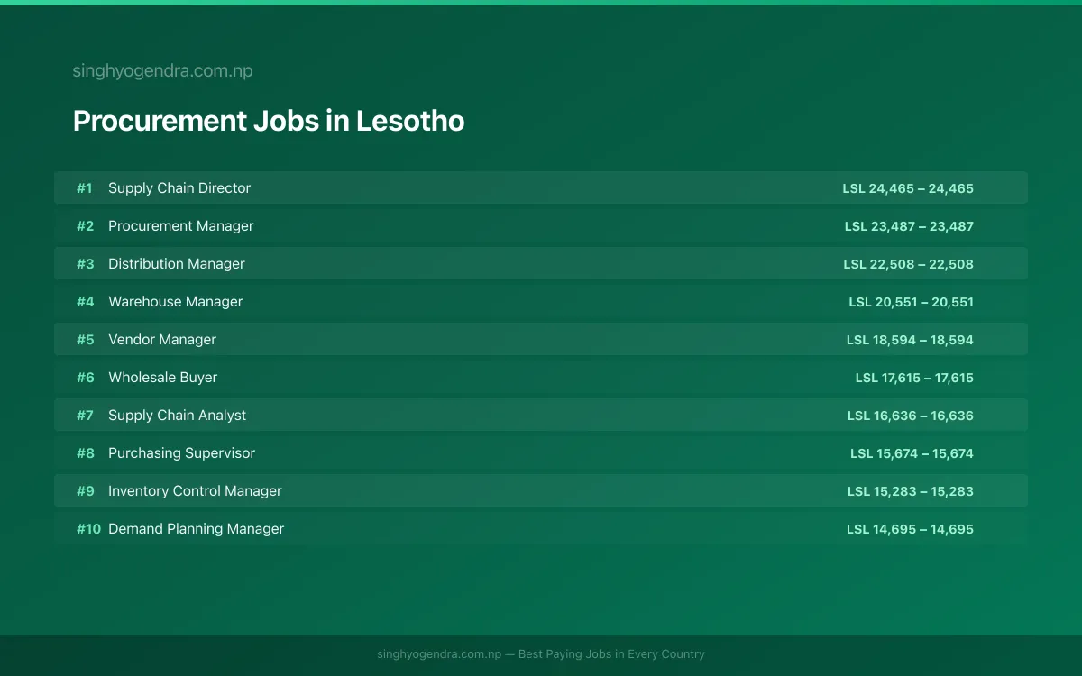 Highest Paying Jobs in Procurement in Lesotho 2026 | SalaryPedia by Singh Yogendra