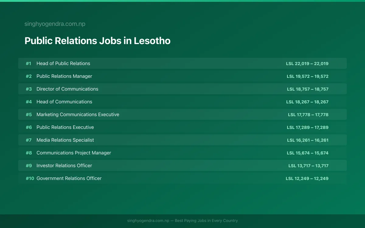 Highest Paying Jobs in Public Relations in Lesotho 2026 | SalaryPedia by Singh Yogendra