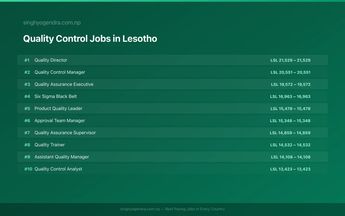 Highest Paying Jobs in Quality Control in Lesotho 2026 | SalaryPedia by Singh Yogendra