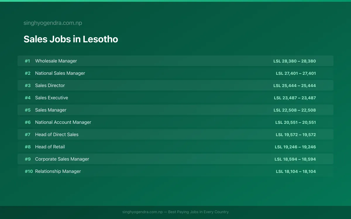 Highest Paying Jobs in Sales in Lesotho 2026 | SalaryPedia by Singh Yogendra