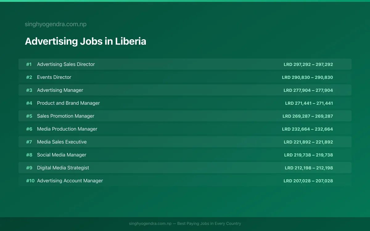 Highest Paying Jobs in Advertising in Liberia 2026 Highest Paying Jobs in Advertising in Liberia 2026 | SalaryPedia by Singh Yogendra