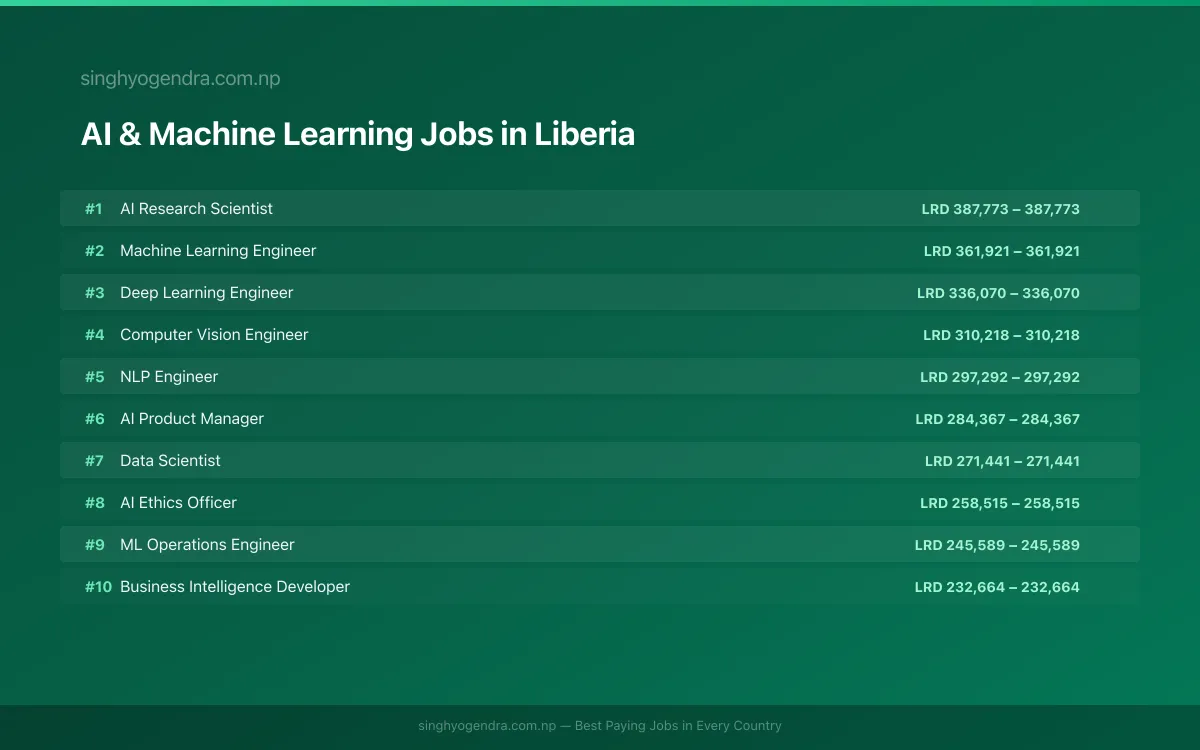 Highest Paying Jobs in AI & Machine Learning in Liberia 2026 Highest Paying Jobs in AI & Machine Learning in Liberia 2026 | SalaryPedia by Singh Yogendra
