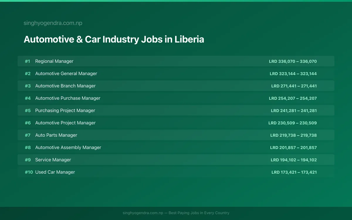 Highest Paying Jobs in Automotive & Car Industry in Liberia 2026 Highest Paying Jobs in Automotive & Car Industry in Liberia 2026 | SalaryPedia by Singh Yogendra