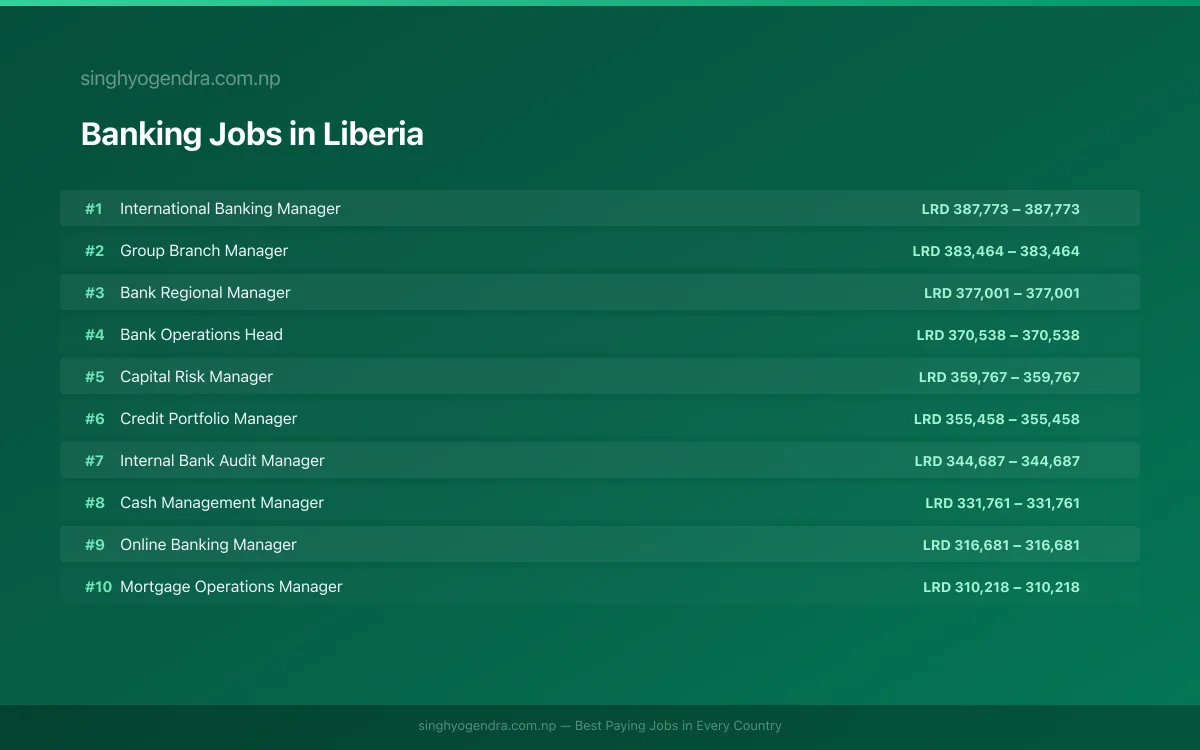 Highest Paying Jobs in Banking in Liberia 2026 Highest Paying Jobs in Banking in Liberia 2026 | SalaryPedia by Singh Yogendra