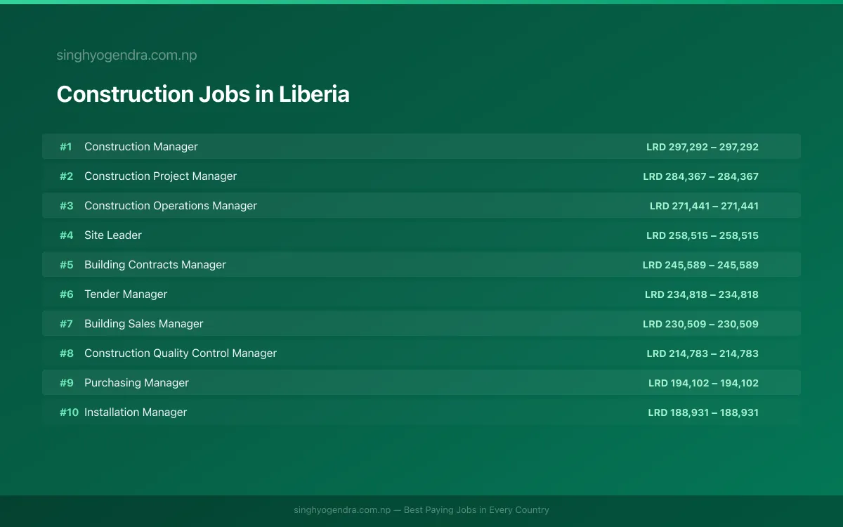 Highest Paying Jobs in Construction in Liberia 2026 Highest Paying Jobs in Construction in Liberia 2026 | SalaryPedia by Singh Yogendra