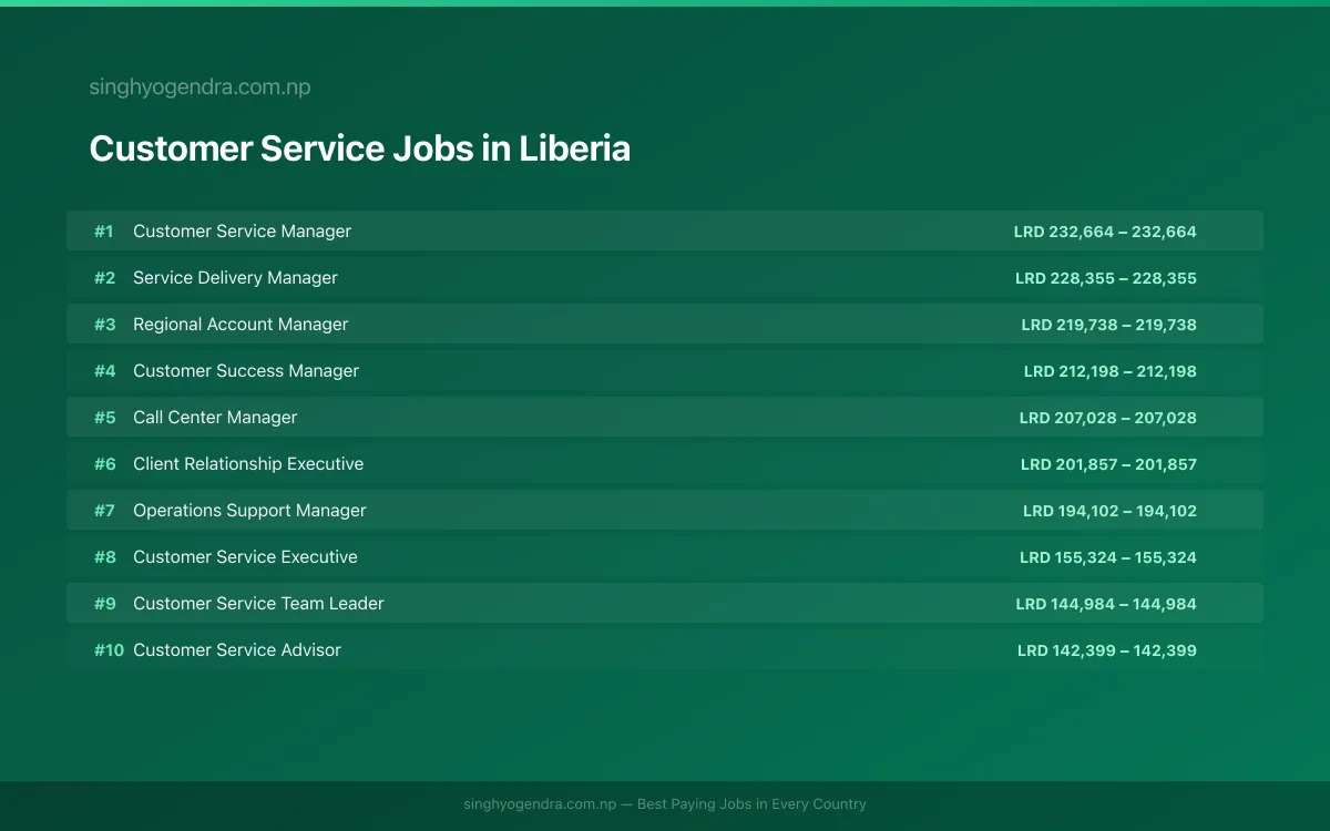 Highest Paying Jobs in Customer Service in Liberia 2026 Highest Paying Jobs in Customer Service in Liberia 2026 | SalaryPedia by Singh Yogendra