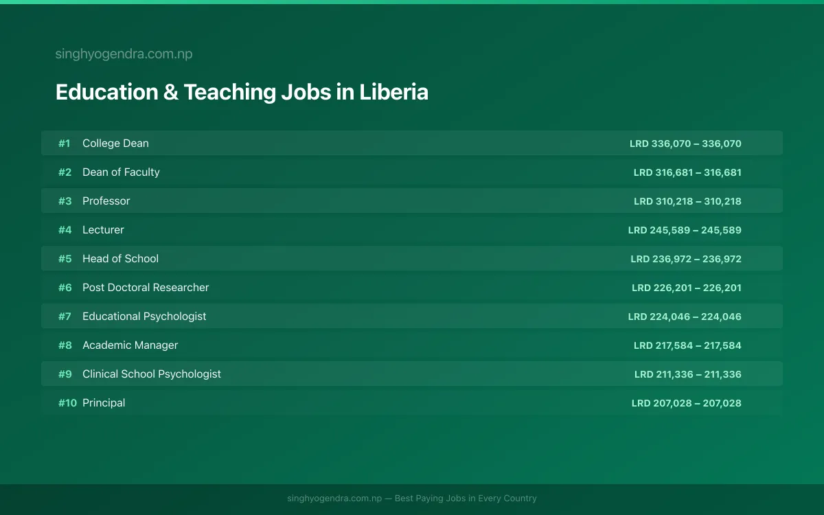 Highest Paying Jobs in Education & Teaching in Liberia 2026 Highest Paying Jobs in Education & Teaching in Liberia 2026 | SalaryPedia by Singh Yogendra