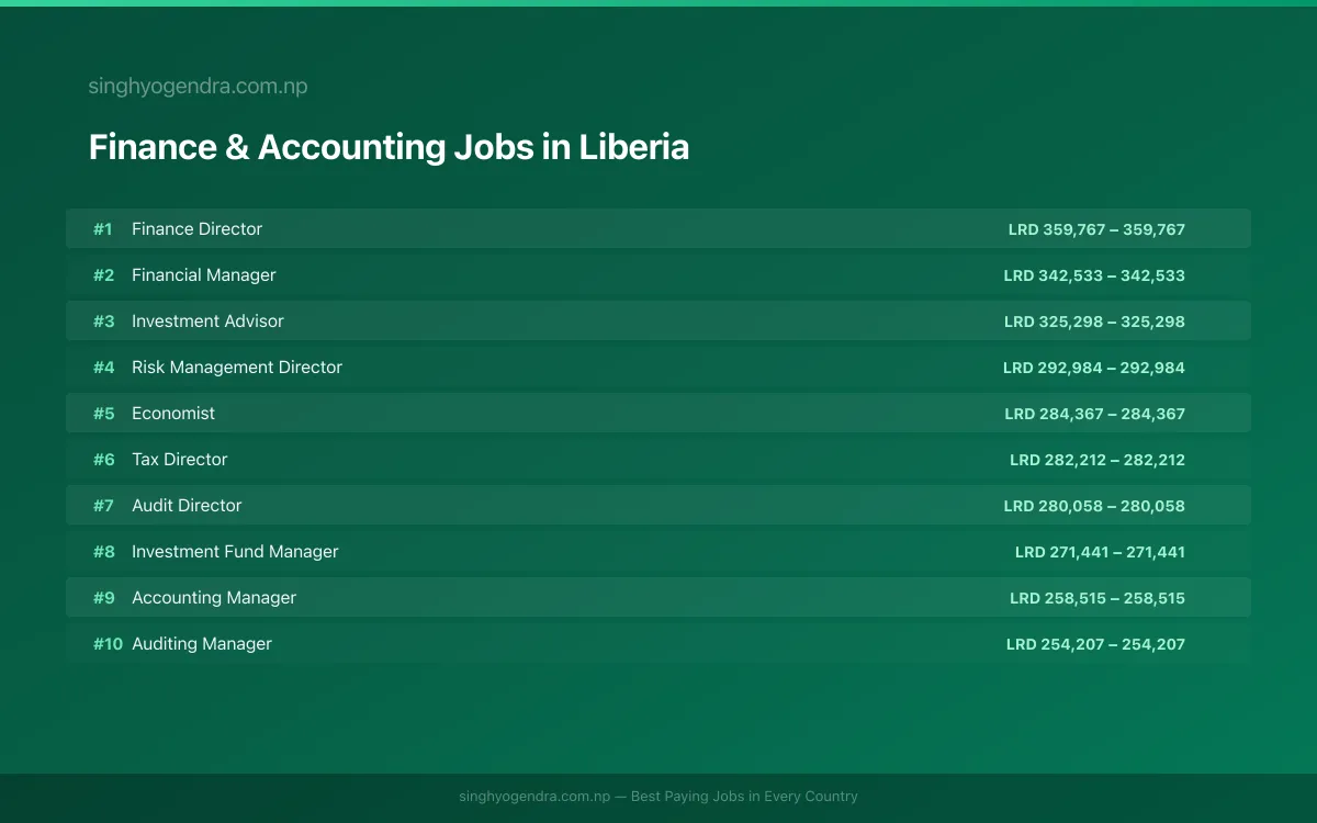 Highest Paying Jobs in Finance & Accounting in Liberia 2026 Highest Paying Jobs in Finance & Accounting in Liberia 2026 | SalaryPedia by Singh Yogendra