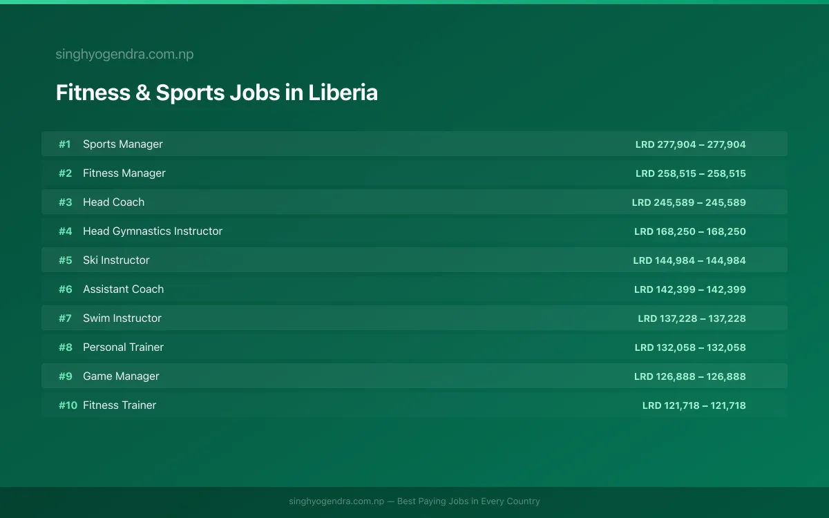 Highest Paying Jobs in Fitness & Sports in Liberia 2026 Highest Paying Jobs in Fitness & Sports in Liberia 2026 | SalaryPedia by Singh Yogendra