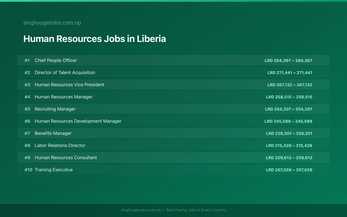 Highest Paying Jobs in Human Resources in Liberia 2026 Highest Paying Jobs in Human Resources in Liberia 2026 | SalaryPedia by Singh Yogendra