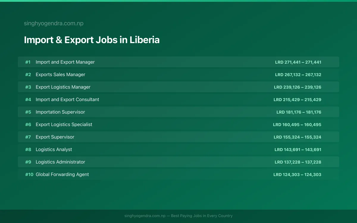 Highest Paying Jobs in Import & Export in Liberia 2026 Highest Paying Jobs in Import & Export in Liberia 2026 | SalaryPedia by Singh Yogendra