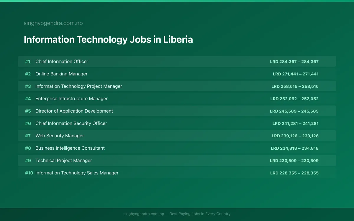 Highest Paying Jobs in Information Technology in Liberia 2026 Highest Paying Jobs in Information Technology in Liberia 2026 | SalaryPedia by Singh Yogendra