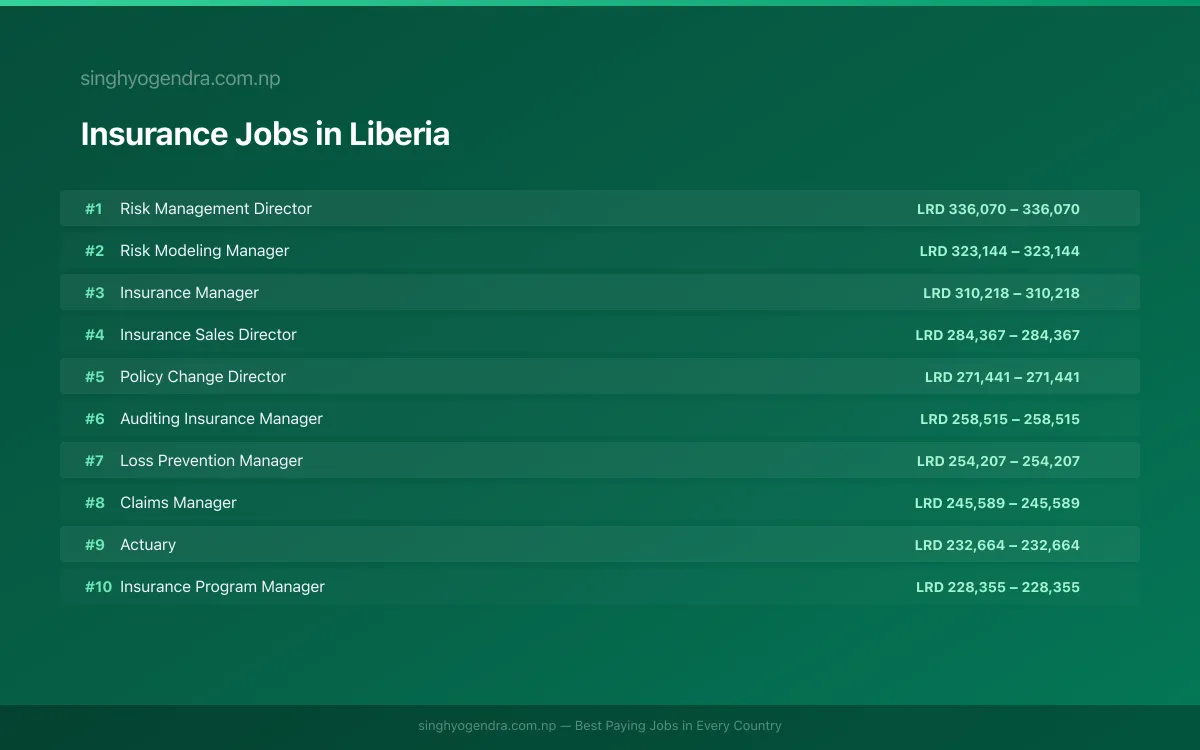 Highest Paying Jobs in Insurance in Liberia 2026 Highest Paying Jobs in Insurance in Liberia 2026 | SalaryPedia by Singh Yogendra