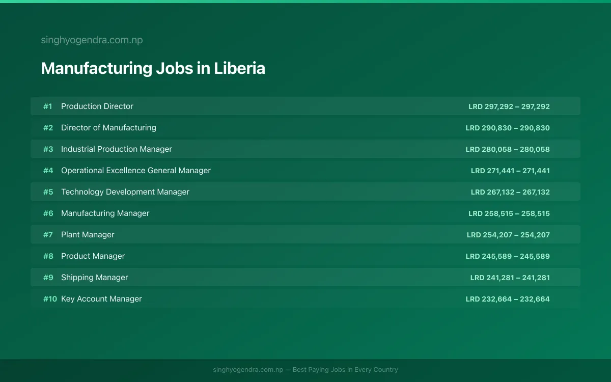 Highest Paying Jobs in Manufacturing in Liberia 2026 Highest Paying Jobs in Manufacturing in Liberia 2026 | SalaryPedia by Singh Yogendra