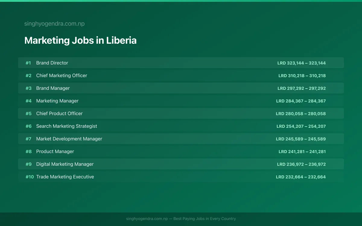 Highest Paying Jobs in Marketing in Liberia 2026 Highest Paying Jobs in Marketing in Liberia 2026 | SalaryPedia by Singh Yogendra
