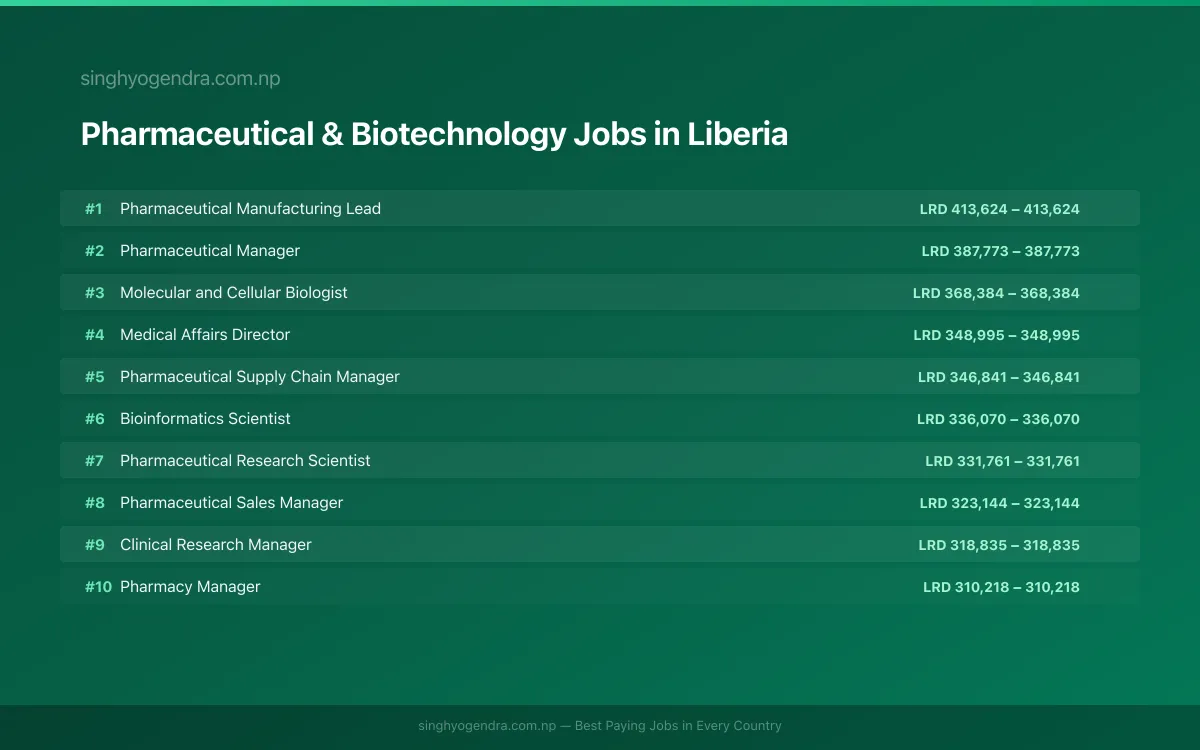 Highest Paying Jobs in Pharmaceutical & Biotechnology in Liberia 2026 Highest Paying Jobs in Pharmaceutical & Biotechnology in Liberia 2026 | SalaryPedia by Singh Yogendra
