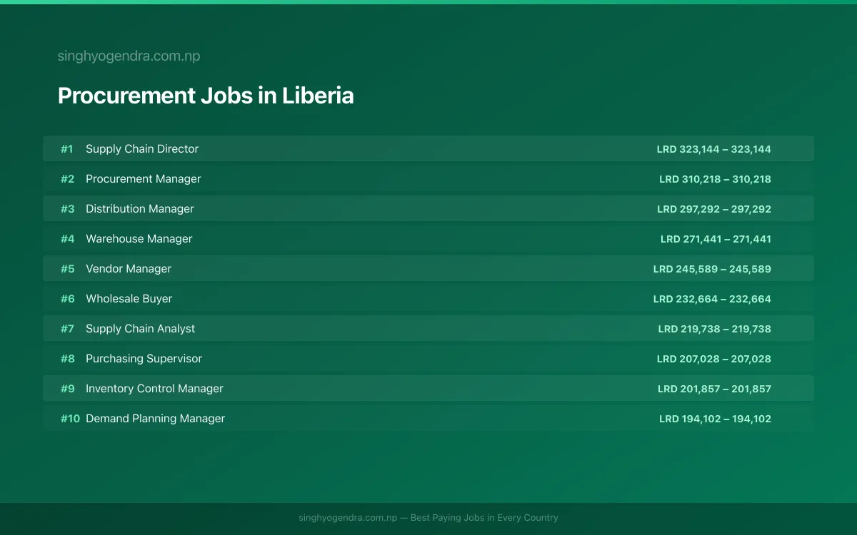 Highest Paying Jobs in Procurement in Liberia 2026 Highest Paying Jobs in Procurement in Liberia 2026 | SalaryPedia by Singh Yogendra