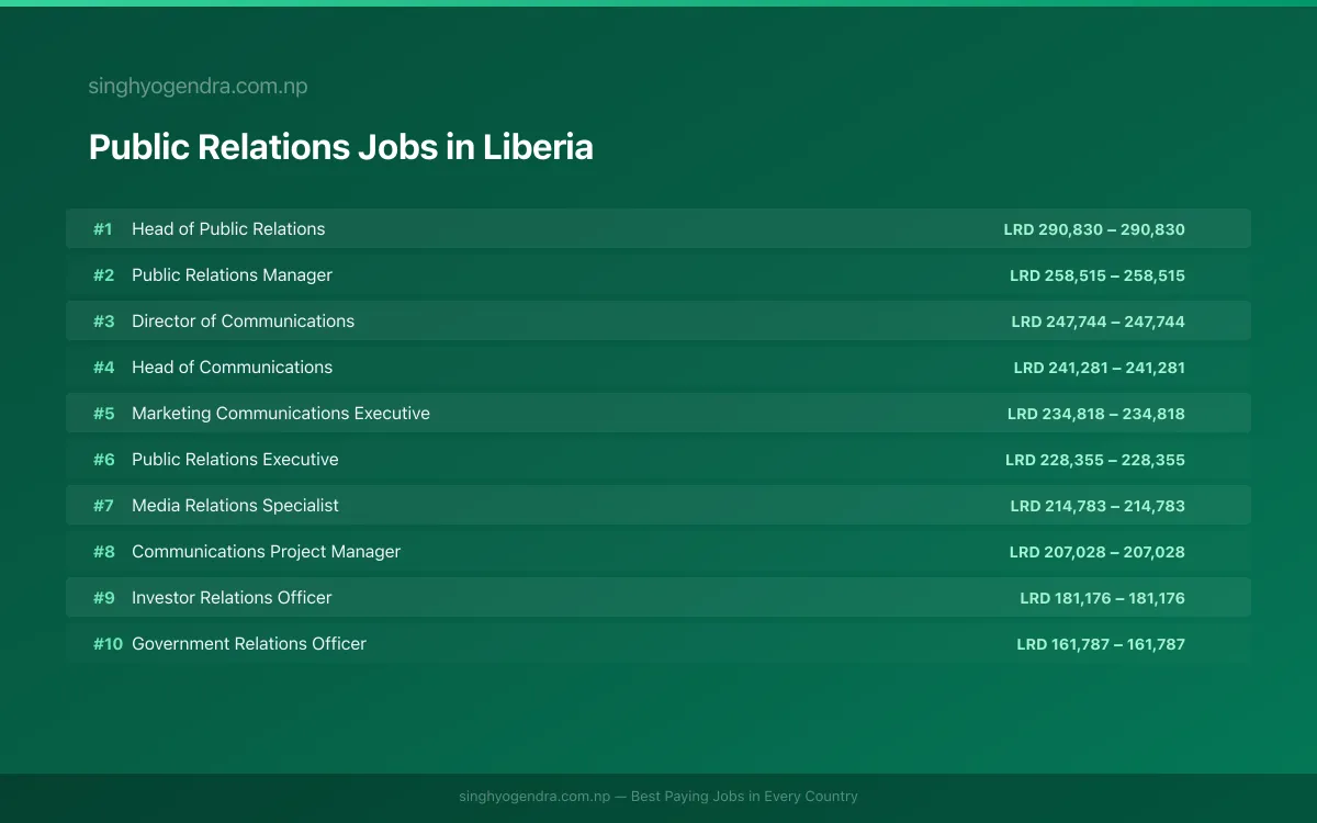 Highest Paying Jobs in Public Relations in Liberia 2026 Highest Paying Jobs in Public Relations in Liberia 2026 | SalaryPedia by Singh Yogendra