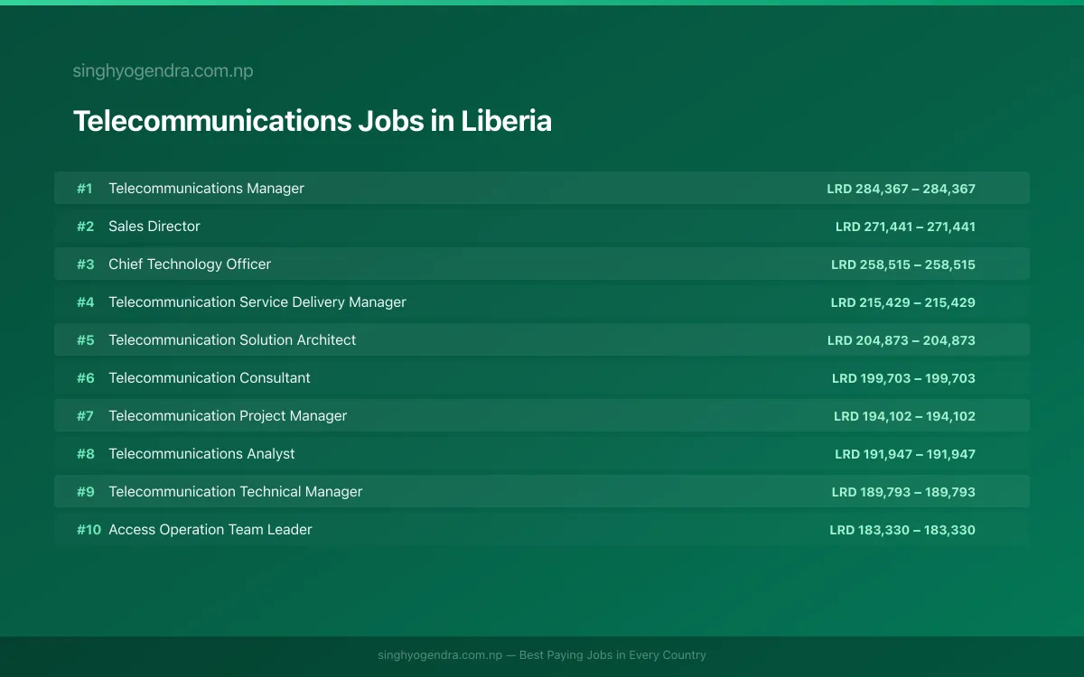 Highest Paying Jobs in Telecommunications in Liberia 2026 Highest Paying Jobs in Telecommunications in Liberia 2026 | SalaryPedia by Singh Yogendra