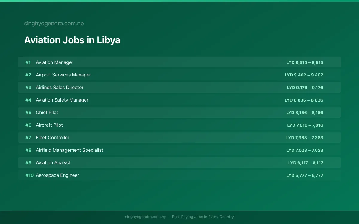 Highest Paying Jobs in Aviation in Libya 2026 Highest Paying Jobs in Aviation in Libya 2026 | SalaryPedia by Singh Yogendra