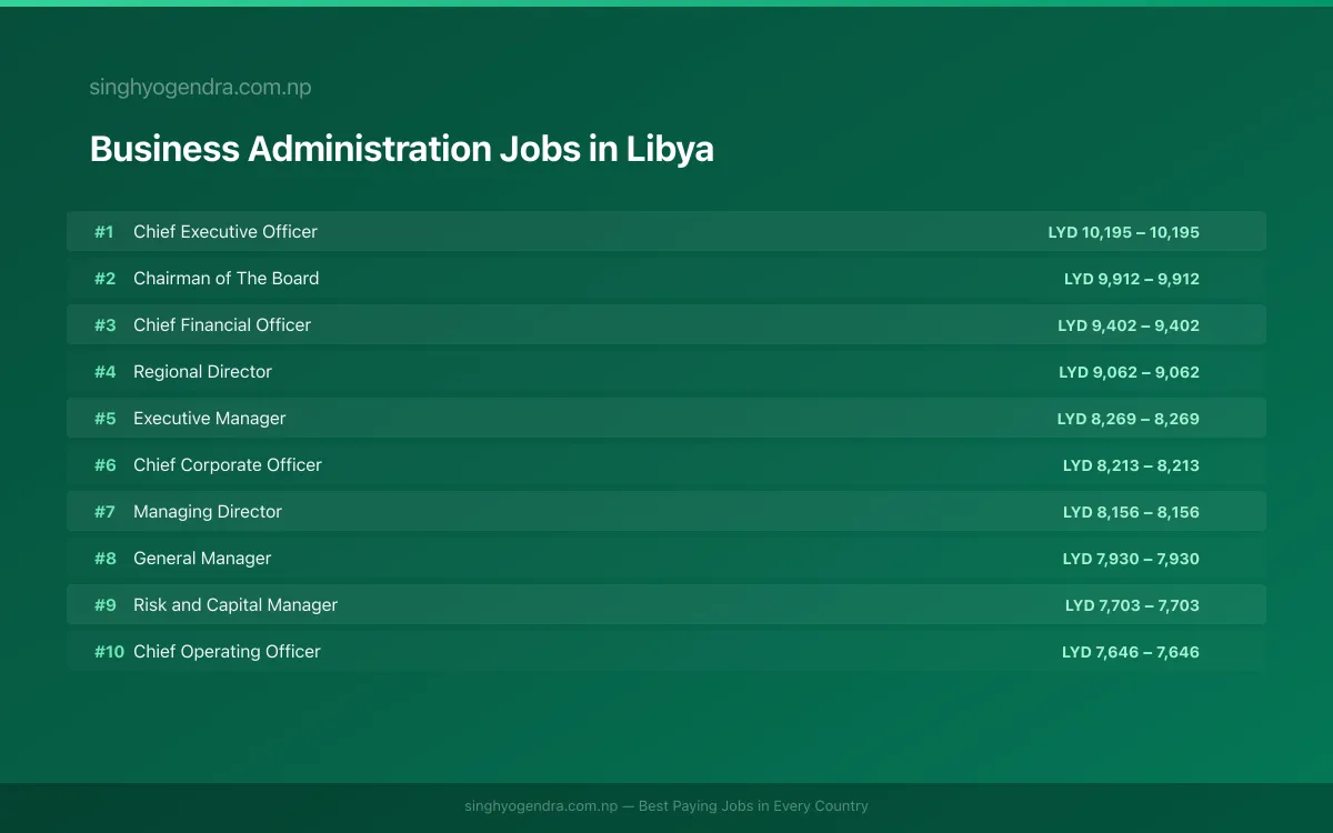 Highest Paying Jobs in Business Administration in Libya 2026 Highest Paying Jobs in Business Administration in Libya 2026 | SalaryPedia by Singh Yogendra