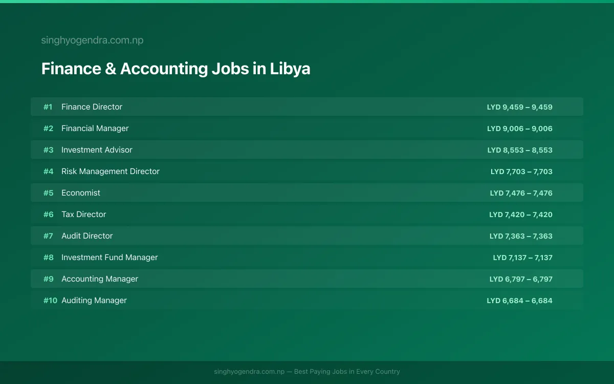 Highest Paying Jobs in Finance & Accounting in Libya 2026 Highest Paying Jobs in Finance & Accounting in Libya 2026 | SalaryPedia by Singh Yogendra