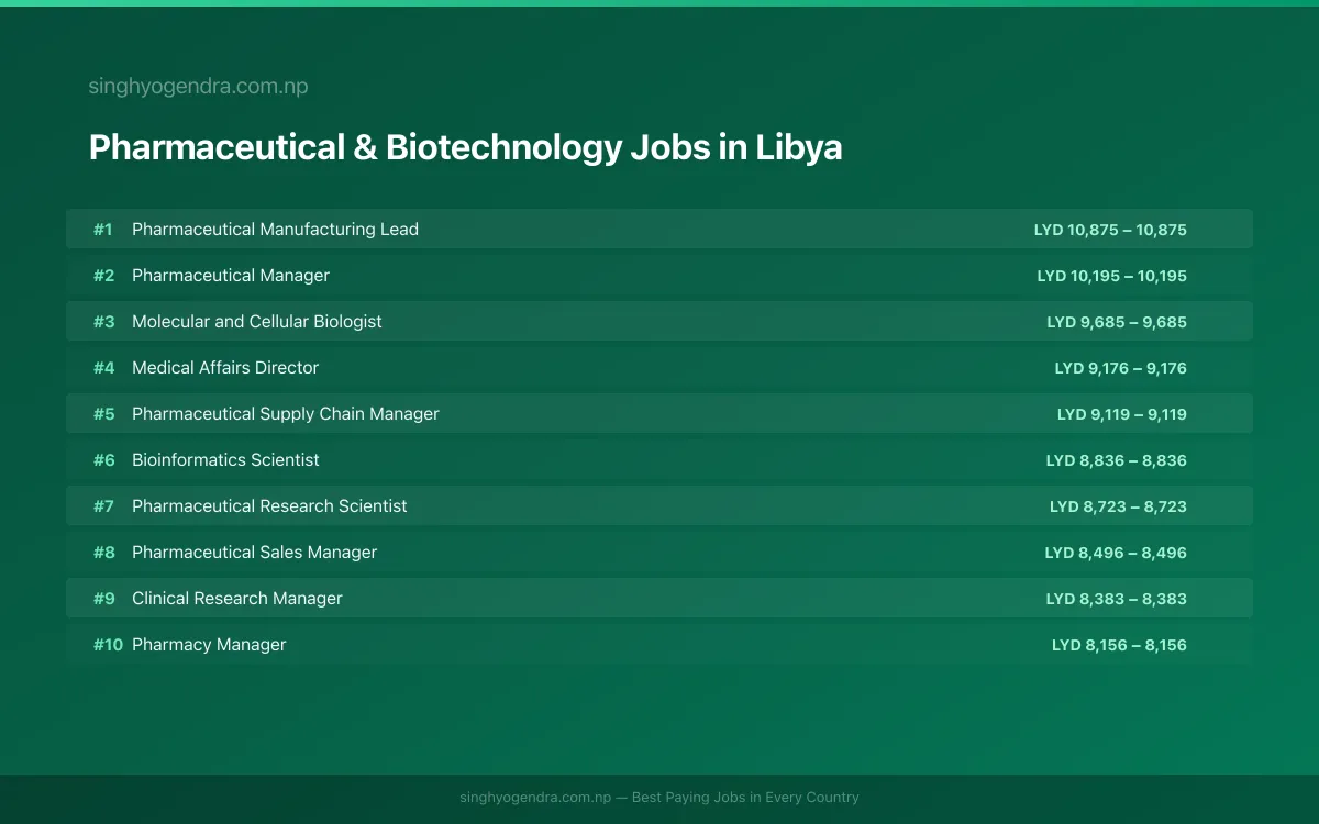 Highest Paying Jobs in Pharmaceutical & Biotechnology in Libya 2026 Highest Paying Jobs in Pharmaceutical & Biotechnology in Libya 2026 | SalaryPedia by Singh Yogendra