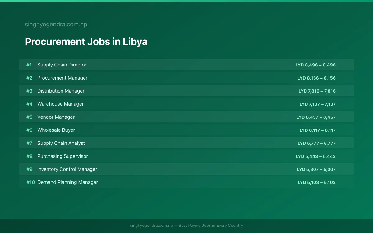 Highest Paying Jobs in Procurement in Libya 2026 Highest Paying Jobs in Procurement in Libya 2026 | SalaryPedia by Singh Yogendra