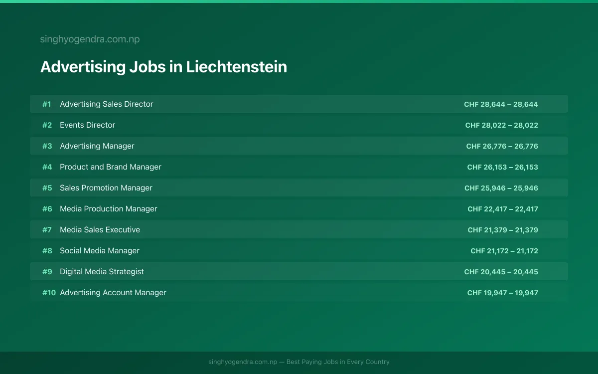 Highest Paying Jobs in Advertising in Liechtenstein 2026 Highest Paying Jobs in Advertising in Liechtenstein 2026 | SalaryPedia by Singh Yogendra