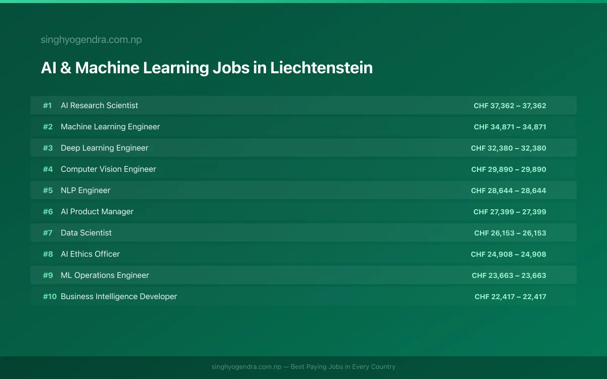 Highest Paying Jobs in AI & Machine Learning in Liechtenstein 2026 Highest Paying Jobs in AI & Machine Learning in Liechtenstein 2026 | SalaryPedia by Singh Yogendra