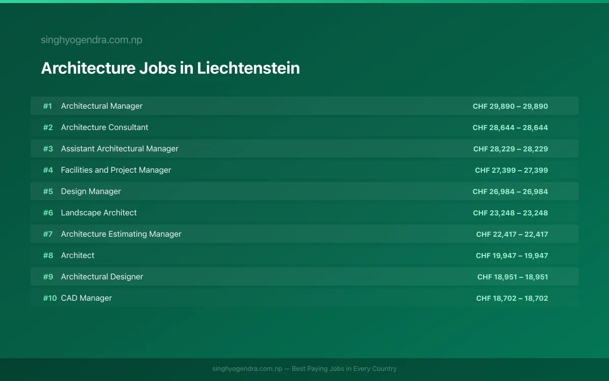 Highest Paying Jobs in Architecture in Liechtenstein 2026 Highest Paying Jobs in Architecture in Liechtenstein 2026 | SalaryPedia by Singh Yogendra