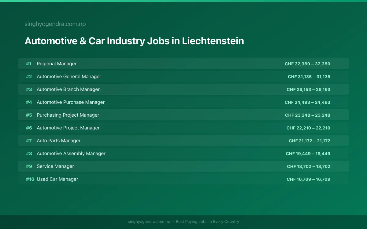Highest Paying Jobs in Automotive & Car Industry in Liechtenstein 2026 Highest Paying Jobs in Automotive & Car Industry in Liechtenstein 2026 | SalaryPedia by Singh Yogendra