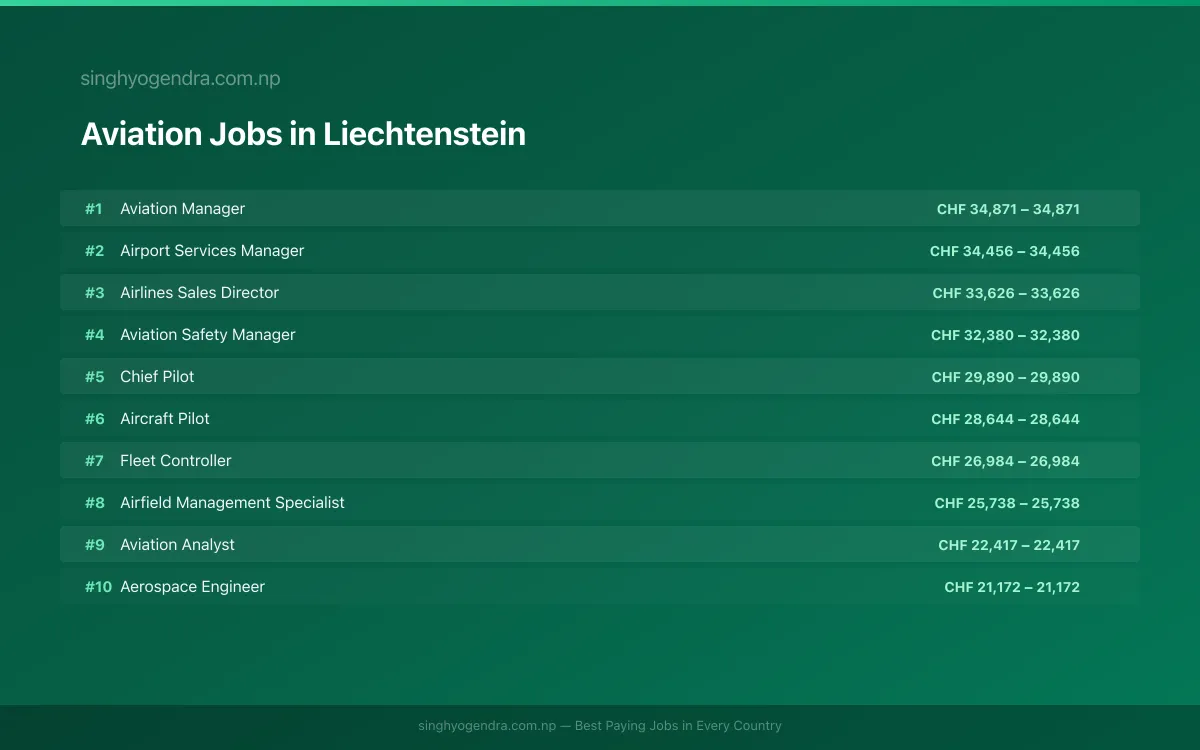 Highest Paying Jobs in Aviation in Liechtenstein 2026 Highest Paying Jobs in Aviation in Liechtenstein 2026 | SalaryPedia by Singh Yogendra